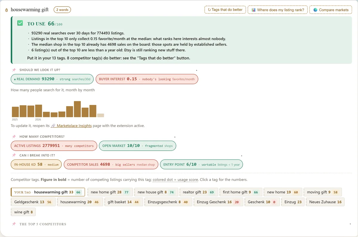 Tag research screen: the keyword housewarming gift scored 66 out of 100, verdict use it, with real demand, the twelve-month curve, competition and competitors' tags.
