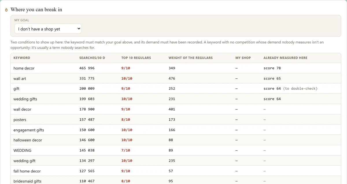 Field screen: table of observed keywords with search counts, the share of regulars in the top 10 and the score already measured.