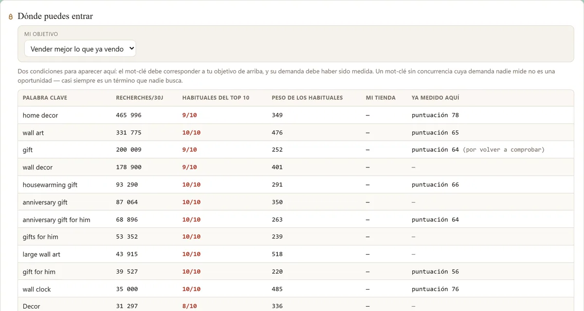 Pantalla Terreno real: tabla de palabras clave observadas con el número de búsquedas, la parte de habituales en el top 10 y la nota ya medida.