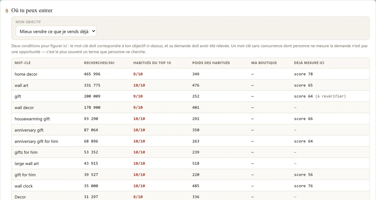 Écran Terrain réel : tableau des mots-clés observés avec le nombre de recherches, la part d'habituées dans le top 10 et la note déjà mesurée.